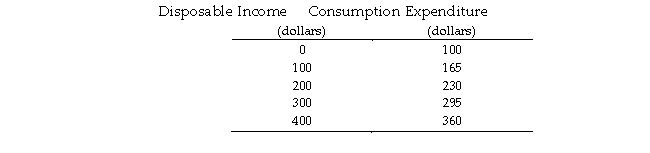 Use the table below to answer the following questions. Table 11.1.3    -Refer to Table 11.1.3.Autonomous consumption is equal to A) $100. B) $260. C) $65. D) $0. E) $400.