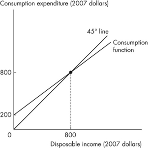 Use the figure below to answer the following questions.    Figure 11.1.2 -Refer to Figure 11.1.2.The marginal propensity to consume is A) 0.75. B) 0.2. C) 0.25. D) 0.8. E) 800.