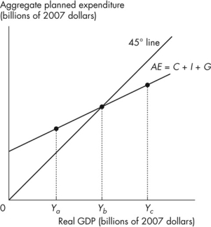 Use the figure below to answer the following questions.    Figure 11.2.1 There are no exports or imports in this economy. -Refer to Figure 11.2.1.When real GDP is equal to Y<sub>c</sub>, then aggregate planned expenditure is A) greater than real GDP, and real GDP decreases. B) less than real GDP, and real GDP decreases. C) equal to real GDP, and real GDP neither increases nor decreases. D) less than real GDP, and real GDP increases. E) greater than real GDP, and real GDP increases.