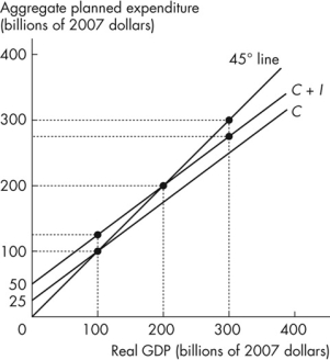 Use the figure below to answer the following questions.    Figure 11.2.2 The economy depicted does not engage in international trade and has no government.Planned aggregate expenditure AE)  is equal to the sum of consumption expenditure C)  and investment I) . -Refer to Figure 11.2.2.Investment is A) $100 billion. B) $25 billion. C) $75 billion. D) $50 billion. E) increasing as real GDP increases.