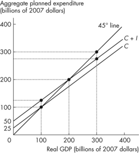 Use the figure below to answer the following questions.    Figure 11.3.1 The economy shown in the graph does not engage in international trade and has no government.Planned aggregate expenditure equals the sum of consumption expenditure C)  and investment I) . -Refer to Figure 11.3.1.Autonomous expenditure equals A) $25 billion. B) $100 billion. C) $200 billion. D) $50 billion. E) $125 billion.