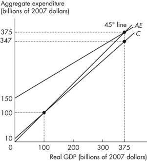 Use the figure below to answer the following question.    Figure 11.3.2 -In Figure 11.3.2, the multiplier is A) 10. B) 1.00. C) 0.25. D) 2.50. E) 1.60.