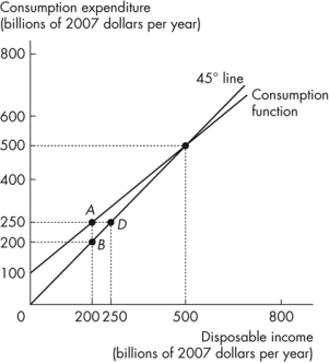 Use the figure below to answer the following question.    Figure 11.5.1 This figure describes the relationship between consumption expenditure and disposable income. -Refer to Figure 11.5.1.The equation of the consumption function is A) C = 100 + 0.8YD. B) C = 500 + 0.8YD. C) C = 100 + 0.2YD. D) C = 100 + 0.6YD. E) C = 100 + 0.8Y.