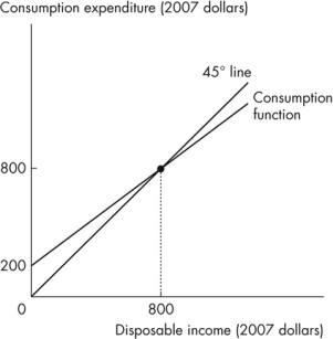 Use the figure below to answer the following questions.    Figure 11.5.2 -Refer to Figure 11.5.2.The equation of the saving function that corresponds to the consumption function in this figure is A) S = - 200 + 0.8YD. B) S = - 200 + 0.75YD. C) S = - 200 + 0.25YD. D) S = 200 + 0.75YD. E) S = 200 + 0.8YD.