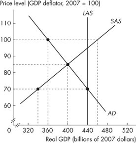Use the figure below to answer the following questions.    Figure 10.3.1 -Refer to Figure 10.3.1.The economy is at its short- run macroeconomic equilibrium.There is a difference between _______ equilibrium real GDP and potential GDP of $_______ billion. A) below full- employment; 20 B) actual; 0 C) below full- employment; 40 D) above full- employment; 40 E) above full- employment; 20