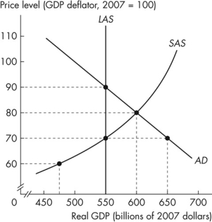 Use the figure below to answer the following questions.    Figure 10.3.2 -Refer to Figure 10.3.2.As the economy automatically adjusts to long- run equilibrium, the A) SAS curve shifts rightward. B) AD curve shifts leftward. C) SAS curve shifts leftward. D) LAS curve shifts rightward. E) AD curve shifts rightward.