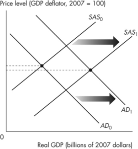 Use the figure below to answer the following question.    Figure 10.3.4 -Refer to Figure 10.3.4.The shifts of the SAS and AD curves A) cause a proportionate increase in long run aggregate supply. B) increase real GDP. C) create an above full- employment equilibrium. D) lead to a recessionary gap. E) lead to an inflationary gap.