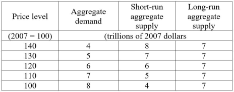 Use the table below to answer the following questions. Table 10.3.3    -Refer to Table 10.3.3.When the economy is at its short- run macroeconomic equilibrium, A) potential GDP will eventually increase. B) the unemployment rate is below the natural unemployment rate. C) the unemployment rate is above the natural unemployment rate. D) the long- run aggregate supply curve will shift eventually shift leftward to return to full employment. E) the money wage rate will rise.