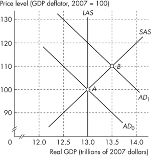 Use the figure below to answer the following questions.    Figure 10.3.5 -Refer to Figure 10.3.5.If the aggregate demand curve is AD<sub>1</sub>, real GDP is A) less than $13 trillion. B) $13 trillion. C) $13.5 trillion. D) more than $13 trillion and less than $13.5 trillion. E) 100