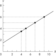 Use the figure below to answer the following questions.    Figure 1A.1.2 -Refer to Figure 1A.1.2.When y increases from 5 to 6, x A) increases from 5 to 6. B) increases from 7 to 7 1/2. C) increases from 7 to 8. D) increases from 7 to 9. E) decreases from 9 to 7.