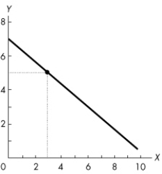 Use the figure below to answer the following question.    Figure 1A.2.3 -In Figure 1A.2.3, the variables x and y A) are positively related. B) move in the same direction. C) are unrelated D) are negatively related. E) are always equal.