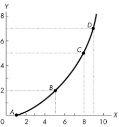 Use the figure below to answer the following question.    Figure 1A.3.2 -Refer to Figure 1A.3.2.The slope across the arc between A and B is A) 3. B) 2. C) 1/2. D) 2/3. E) 1.