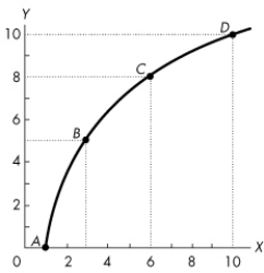 Use the figure below to answer the following questions.    Figure 1A.3.3 -Figure 1A.3.3 illustrates two variables, x and y, which are A) negatively related, with an increasing slope as x increases. B) positively related, with a decreasing slope as x increases. C) positively related, with slope first increasing then decreasing. D) positively related, with an increasing slope as x increases. E) negatively related, with a decreasing slope as x increases.
