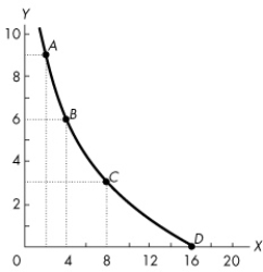 Use the figure below to answer the following questions.    Figure 1A.3.4 -Refer to Figure 1A.3.4.In Figure 1A.3.4, the slope at point B A) is greater than 3/2. B) lies between - 3/4 and - 3/2. C) lies between - 2/3 and - 4/3. D) lies between 1 and 3/2. E) lies between - 2/3 and - 1.