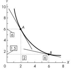 Use the figure below to answer the following questions.    Figure 1A.3.10 -Refer to Figure 1A.3.10.The figure shows a relationship between two variables, x and y.The slope at point A is A) - 0.25. B) 0.25. C) - 2. D) - 4. E) 2.