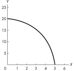 Use the figure below to answer the following question.    Figure 1A.3.11 -Refer to Figure 1A.3.11.The graph shows a _ _ relationship.The absolute value of the slope of the relationship as the value of x increases. A) negative; decreases B) negative; does not change C) negative; increases D) positive; increases E) positive; decreases