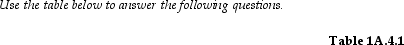     -Consider the data in Table 1A.4.1.Suppose z increases from 4 to 5.What will happen to the graph of the relationship between x and y? A) It will shift to the right. B) It will become positively sloped. C) It will shift to the left. D) both A and C E) both B and C