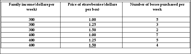 Use the table below to answer the following questions. Table 1A.4.2      -Given the data in Table 1A.4.2, holding price constant, the graph of the purchases of strawberries, measured on the x- axis and family income, measured on the y- axis is a A) horizontal line. B) vertical line. C) positively or negatively sloped line, depending on the price that is held constant. D) positively sloped line. E) negatively sloped line.