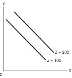 Use the figure below to answer the following questions.    Figure 1A.4.3 -In Figure 1A.4.3, a decrease in the value of z results in, ceteris paribus, A) no change in the value of y. B) an increase in the value of y. C) a decrease in the value of x. D) no change in the value of x. E) an increase in the value of x.