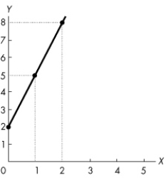 Use the figure below to answer the following question.    Figure 1A.5.2 -If the equation of a straight line is y = 8 - 2x, then the slope is A) - 2 and the x- axis intercept is 8. B) - 2 and the x- axis intercept is 4. C) - 2 and the x- axis intercept is - 4. D) 2 and the x- axis intercept is 4. E) 2 and the x- axis intercept is - 4.