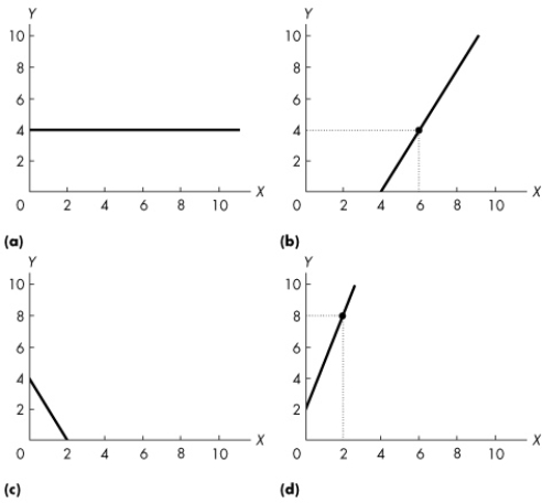 Use the figure below to answer the following question.    Figure 1A.5.3 -The equation of a line is y = 4 + 2x.Which one of the graphs in Figure 1A.5.3 represents this line? A) a B) b C) c D) d E) none of the graphs