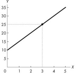 Use the figure below to answer the following question.    Figure 1A.5.4 -Refer to Figure 1A.5.4.The graph shows the relationship between two variables, x and y.This relationship is described by the equation A) y = - 5x + 10. B) x = 10 + 5y. C) y = 10x + 5. D) y = 5x<sup>2</sup><sup> </sup>+ 10. E) y = 5x + 10.