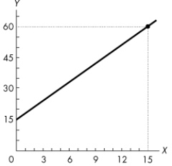 Use the figure below to answer the following question.    Figure 1A.5.5 -Refer to Figure 1A.5.5.The graph shows the relationship between two variables, x and y.Which of the following equations describes this relationship? A) y = 3x + 15 B) y = 15x + 3 C) y = - 3x + 15 D) y = - 3x<sup>2</sup><sup> </sup>+ 15 E) x = 15y + 3