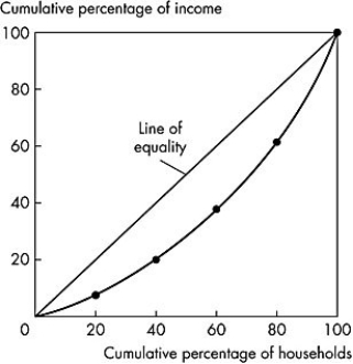 Use the figure below to answer the following questions.   Figure 18.1.1 -In Figure 18.1.1,the second poorest 20 percent of all families receive what share of income? A) 10 percent B) 20 percent C) 30 percent D) 40 percent E) 50 percent