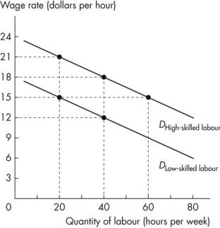 Use the figure below to answer the following questions.   Figure 18.3.2 -Refer to Figure 18.3.2.At an employment level of 20 hours per week,firms are willing to pay A) a wage rate of $21 an hour to low-skilled workers. B) a maximum of $15 an hour to high-skilled workers. C) up to $21 an hour for high-skilled workers. D) the same for high-skilled workers as for low-skilled workers. E) $3 an hour more for high-skilled workers.
