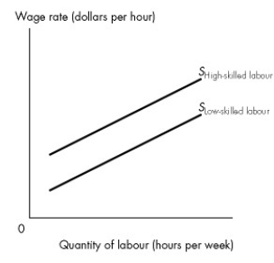 Use the figure below to answer the following question.   Figure 18.3.3 -Refer to Figure 18.3.3.At any given level of employment for high-skilled and low-skilled workers,the vertical distance between the two supply curves A) disappears if there is free entry into the skill market. B) disappears if there is equal pay for work of equal value. C) is created by discrimination against low-skilled workers. D) is the compensation required for the cost of acquiring human capital. E) equals the value of marginal product of skill.