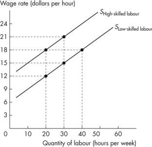 Use the figure below to answer the following question.   Figure 18.3.4 -Refer to Figure 18.3.4.At an employment level of 30 hours per week,the compensation required for the cost of acquiring human capital is A) $0. B) $2 an hour. C) $4 an hour. D) $6 an hour. E) cannot be determined without knowing the demand for labour.