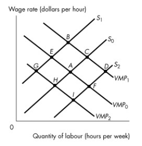 Use the figure below to answer the following questions.   Figure 18.3.6 -Refer to Figure 18.3.6.If this is the market for a group of workers who are discriminated against by customers and point A represents the equilibrium without discrimination,which point represents the equilibrium for the workers who are discriminated against? A) D B) B C) I D) C E) H