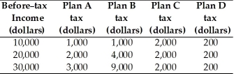 Use the table below to answer the following questions. Table 18.4.1   -In Table 18.4.1,which tax plan is progressive? A) Plan A B) Plan B C) Plan C D) Plan D E) impossible to calculate without additional information