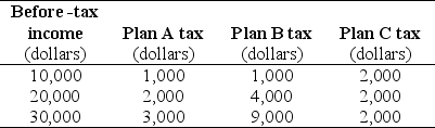 Refer to the table below to answer the following questions. Table 18.4.2    -Refer to Table 18.4.2.The table shows three tax payment schemes.Which tax payment plan reduces inequality? A) Plan A B) Plan A and Plan C C) Plan C D) Plan B E) Plan A,Plan B,and Plan C