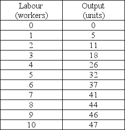 Use the table below to answer the following questions. Table 17.2.1    -Refer to Table 17.2.1.If the firm can sell all the output it wants for the price of $4 a unit,what is the profit-maximizing number of workers if the wage rate is $12? A) zero B) 10 C) 4 D) 8 E) 6