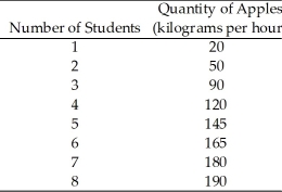 Use the table below to answer the following questions. Table 17.2.2 Wendy owns an apple orchard and she employs students to pick the apples.In an hour they can pick the following amounts:   -Refer to Table 17.2.2.If the price of apples is $0.50 per kilogram,the value of marginal product of the 5th student is A) $0.50 an hour. B) $72.50 an hour. C) $14.50 an hour. D) $12.50 an hour. E) $10 an hour.