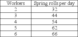 Use the table below to answer the following questions. Table 17.2.3    -Emperor Spring Rolls produces spring rolls.The market for spring rolls is perfectly competitive,and the price of a spring roll is $3.50.The labour market is competitive,and the wage rate is $28 a day.Table 17.2.3 shows the workers' total product schedule.To maximize its profit,Emperor produces ________ spring rolls a day. A) 32 B) 44 C) 54 D) 62 E) 66