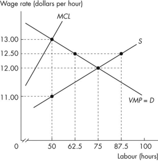 Use the figure below to answer the following questions.   Figure 17.3.1 -Refer to Figure 17.3.1.This figure shows the value of marginal product of labour curve,the labour supply curve,and the marginal cost of labour curve.Suppose the government passes a minimum wage law that prohibits anyone from hiring labour at less than $12.50 per hour.The monopsonist will hire A) 50 hours of labour. B) 75 hours of labour. C) 62.5 hours of labour. D) 100 hours of labour. E) 125 hours of labour.