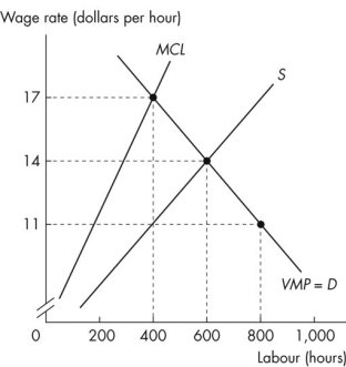 Use the figure below to answer the following questions.   Figure 17.3.2 -Refer to Figure 17.3.2.Suppose this labour market is initially in a monopsony situation and then the government introduces a minimum wage of $16 per hour.Choose the correct statement. A) The wage rate does not change,but employment decreases. B) The wage rate does not change,and employment stays the same. C) The wage rate rises to $16 per hour,and employment increases. D) The wage rate rises to $16 per hour,and employment decreases. E) The wage rate rises to $16 per hour,and employment does not change.