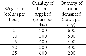 Table 17.3.1    -Table 17.3.1 gives information about the labour market in Lantis,a community in which the labour market is perfectly competitive.If the price of the good that Lantis produces increases and the value of marginal product of labour changes by $10 an hour,the equilibrium wage rate is ________ an hour and the quantity of labour employed is ________. A) $17.50;450 hours B) $10;600 hours C) $20;500 hours D) $15;300 hours E) $20;300 hours