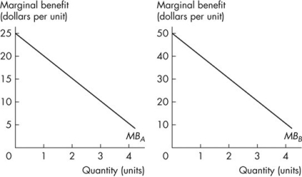 Use the figure below to answer the following questions.   Figure 16.2.1 -Refer to Figure 16.2.1.Curve MB<sub>A</sub> is Andrew's marginal benefit curve for a private good and curve MB<sub>B</sub> is Betty's marginal benefit curve for the same private good.If Andrew and Betty are the only two consumers in the economy,which point would be on the economy's marginal social benefit curve? A) price of $20,quantity of 3 units B) price of $20,quantity of 4 units C) price of $10,quantity of 4 units D) price of $30,quantity of 0 units E) price of $60,quantity of 1 units