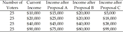 Use the table below to answer the following questions. Table 16.2.1   -In Table 16.2.1,which of the proposals would be supported by political parties according to the principle of minimum differentiation? A) Current income distribution B) Proposal A C) Proposal B D) Proposal C E) Proposal A or C
