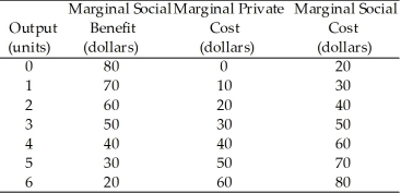Use the table below to answer the following questions. Table 15.2.1   -Refer to Table 15.2.1.Given in the table are the marginal private cost and the marginal social cost of the production of chemical fertilizer and the marginal social benefit from the consumption of fertilizer.If the market is unregulated,the market price is A) $10 a unit. B) $20 a unit. C) $30 a unit. D) $40 a unit. E) $50 a unit.
