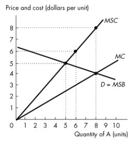 Use the figure below to answer the following questions.   Figure 15.2.2 -Refer to Figure 15.2.2.This figure shows the demand curve,the marginal private cost curve and the marginal social cost curve of good A.What is the efficient quantity of good A? A) 0 units B) 5 units C) 6 units D) 8 units E) more than 8 units