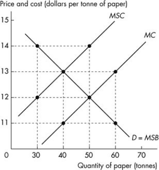Use the figure below to answer the following questions.   Figure 15.2.3 -Refer to Figure 15.2.3.A tax of ________ per tonne is necessary to achieve the efficient output of ________ tonnes of paper. A) $14;50 B) $14;30 C) $13;40 D) $2;50 E) $2;40