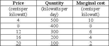 Use the table below to answer the following question. Table 15.2.3    -Refer to Table 15.2.3.The first two columns of the table show the demand schedule for electricity from a coal burning utility;the second and third columns show the utility's cost of producing electricity. The marginal external cost of the pollution created is equal to the marginal cost. Suppose the government levies a pollution tax such that the utility generates the efficient quantity of electricity.The pollution tax is ________ cents a kilowatt hour. A) 2 B) 4 C) 6 D) 8 E) 10