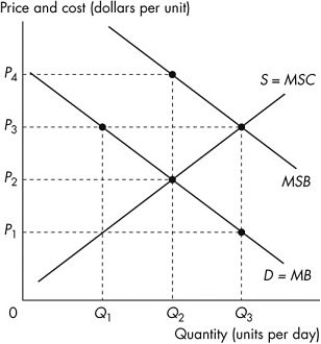 Use the figure below to answer the following questions.   Figure 15.3.1 -Refer to Figure 15.3.1.The figure shows the marginal private benefit curve,the marginal social benefit curve,and the market supply curve.If production is left to the private market,then at the equilibrium quantity the marginal social benefit from consumption is A) less than the marginal cost to producers. B) less than the marginal social cost of production. C) equal to the marginal cost to producers. D) equal to the marginal private benefit from consumption. E) greater than the marginal cost to producers.