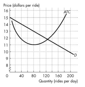 Use the figure below to answer the following question.   Figure 14.1.1 In the figure,D is the demand curve for taxi rides in a town,and ATC is the average total cost curve of a taxi company. -Refer to Figure 14.1.1.In the scenario above,the market is A) a natural duopoly. B) a natural oligopoly with three firms. C) a natural monopoly. D) monopolistically competitive. E) perfectly competitive.