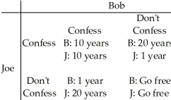 Use the table below to answer the following questions. Table 14.2.1   -Refer to Table 14.2.1.This table shows the sentences that Bob and Joe will receive if convicted.They have been apprehended by the police under the suspicion of committing armed robbery.The two are immediately separated and questioned about the case.Which one of the following observations is correct? A) If Joe confesses,Bob would be better off not confessing. B) If Bob confesses,Joe would be better off confessing. C) The outcome of the game,assuming Joe and Bob cannot collude,is they will both go free. D) If Joe does not confess,Bob would be better off confessing. E) The outcome of the game,assuming Joe and Bob cannot collude,is they will both confess.