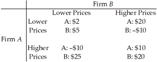 Use the table below to answer the following questions. Table 14.2.2   -Table 14.2.2 gives the payoff matrix in terms of economic profit for firms A and B when there are two strategies facing each firm: (1) charge a low price,or (2) charge a high price.In Nash equilibrium,firm A makes an economic profit of A) -$10. B) $2. C) $10. D) $20. E) $5.